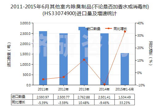 2011-2015年6月其他室內(nèi)除臭制品(不論是否加香水或消毒劑)(HS33074900)進口量及增速統(tǒng)計 2011-2015年6月其他室內(nèi)除臭制品(不論是否加香水或消毒劑)(HS33074900)進口量及增速統(tǒng)計